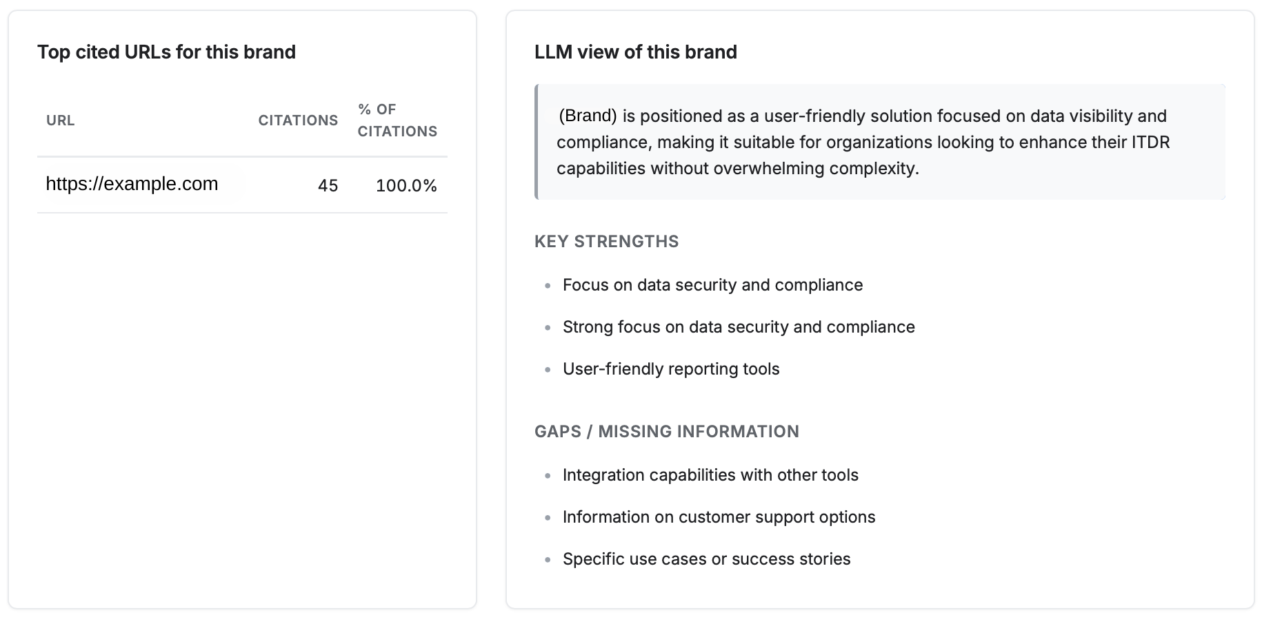 Citation analysis showing URLs, strengths, and content gaps