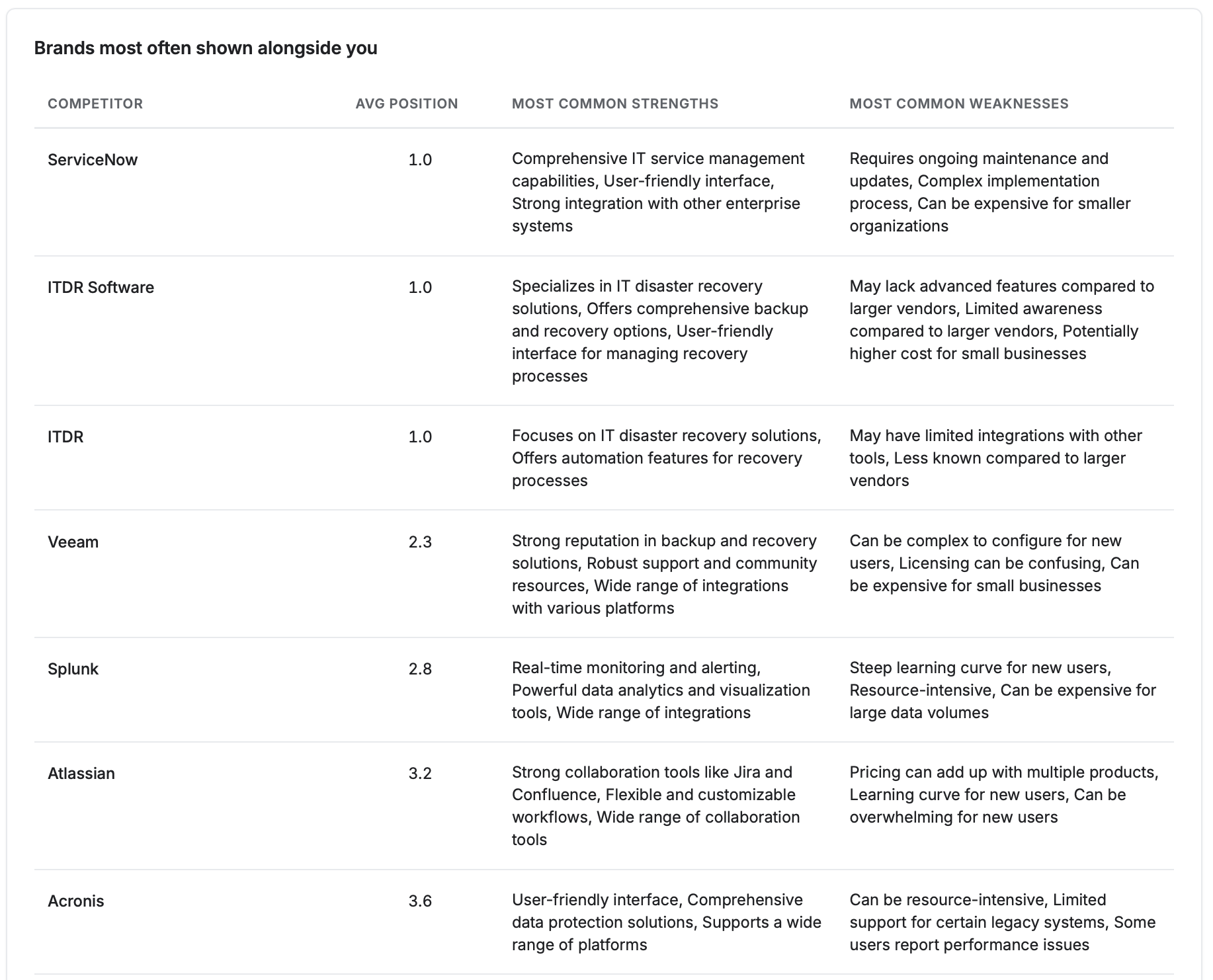 Competitive analysis dashboard comparing competitor citations