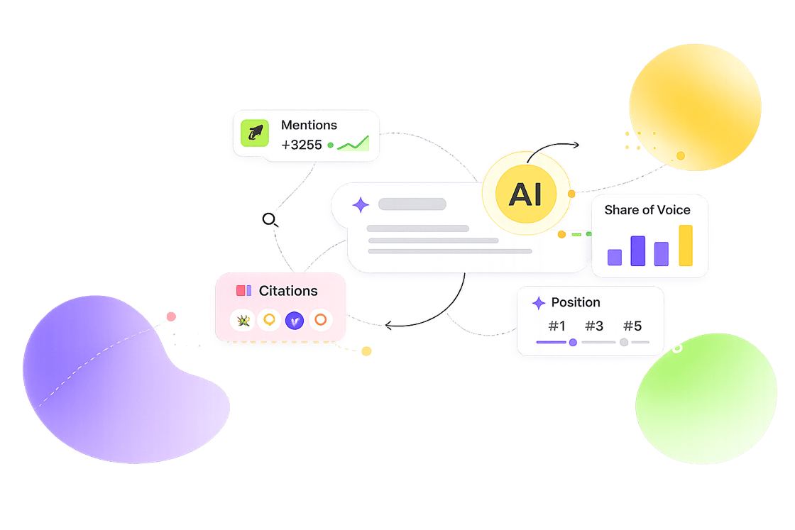 AI visibility dashboard showing Mentions +32%, Citations from AI search engines, Share of Voice chart, and Position tracking across AI answers