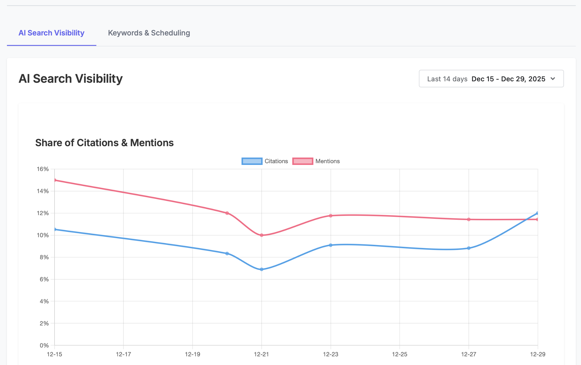 Visibility tracking dashboard showing brand mentions and citations across LLMs
