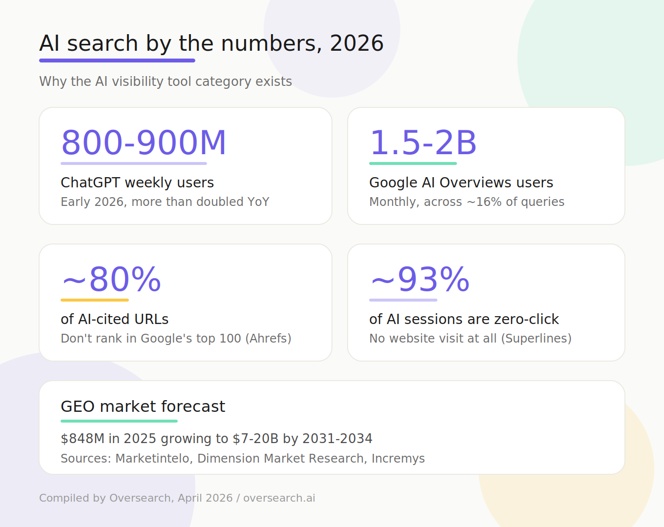 AI search by the numbers, 2026: 800-900M ChatGPT weekly users, 1.5-2B Google AI Overviews users monthly across approximately 16 percent of queries, approximately 80 percent of AI-cited URLs do not rank in Google's top 100, approximately 93 percent of AI sessions are zero-click. GEO market forecast: $848M in 2025 growing to $7-20B by 2031-2034.