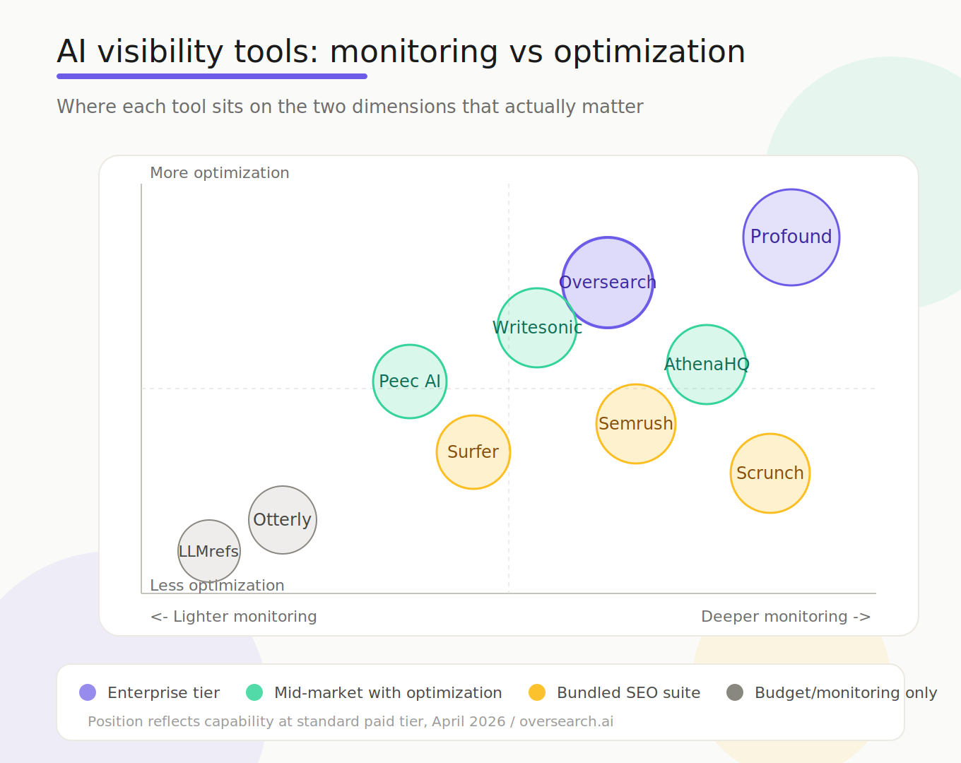AI visibility tools positioning matrix: monitoring depth on x-axis versus optimization capability on y-axis. Enterprise tier tools Profound and Oversearch sit in the upper right quadrant. Mid-market tools with optimization like Peec AI, Writesonic, and AthenaHQ cluster in the middle. Bundled SEO suite tools Semrush, Surfer, and Scrunch sit lower on optimization. Budget and monitoring-only tools Otterly and LLMrefs sit in the lower left.